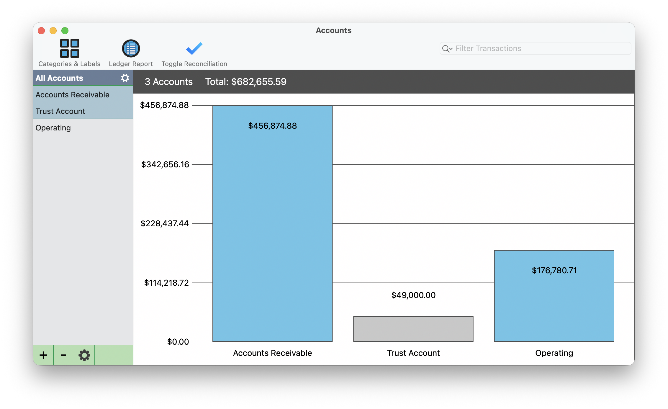 All Accounts view showing bar chart with A/R, Trust, and Operating balances totaling $682,655.59, with sidebar account list and toolbar options