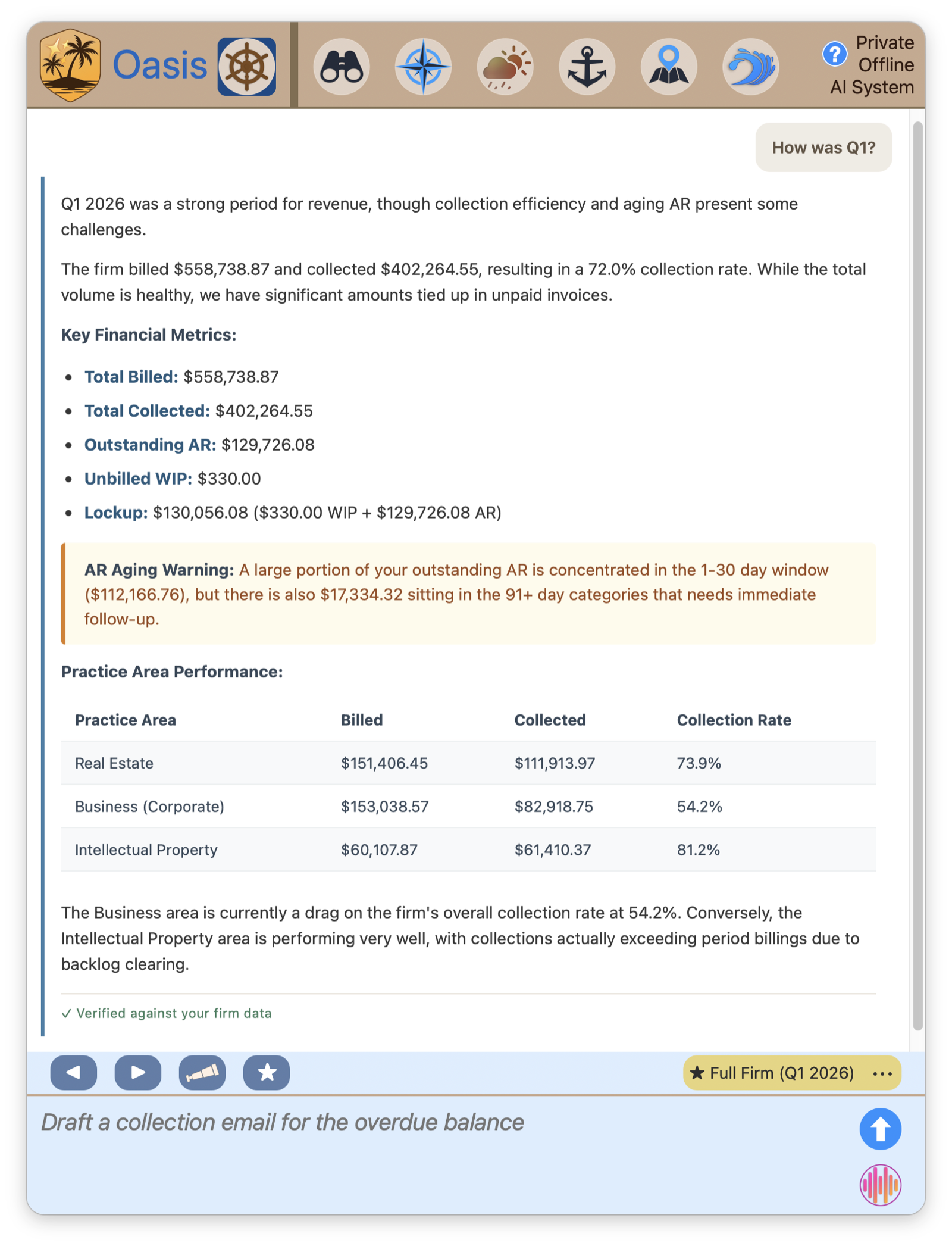 An Oasis chat answering How was Q1 with billed and collected totals, an AR aging warning, and a practice-area performance table, marked Verified against your firm data