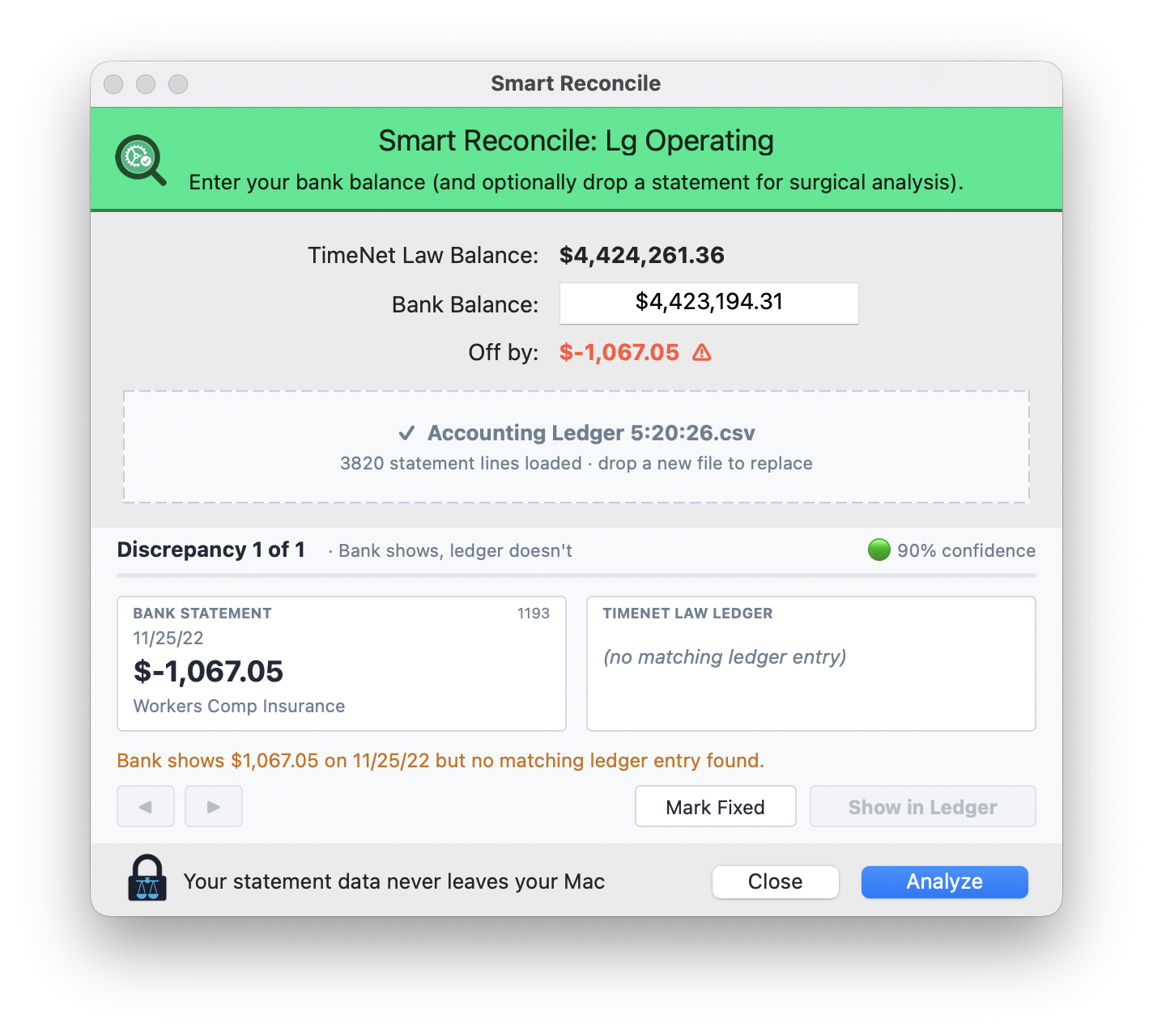 Smart Reconcile discrepancy card showing a bank statement line for $1,067.05 with no matching ledger entry, a 90 percent confidence indicator, and Mark Fixed and Show in Ledger buttons